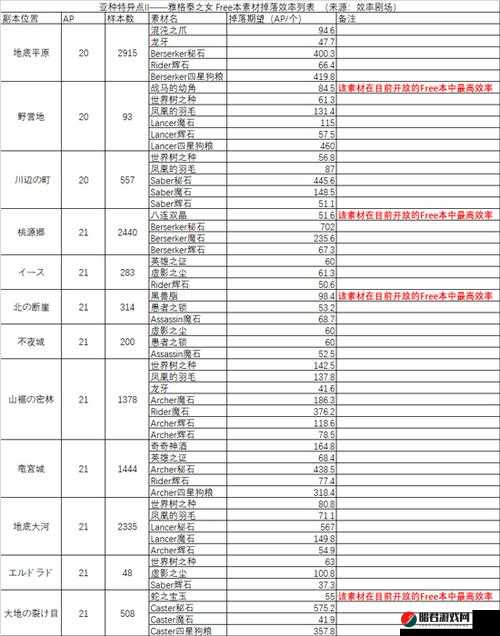 FGO雅戈泰山脚密林Free本高效通关配置攻略及详解