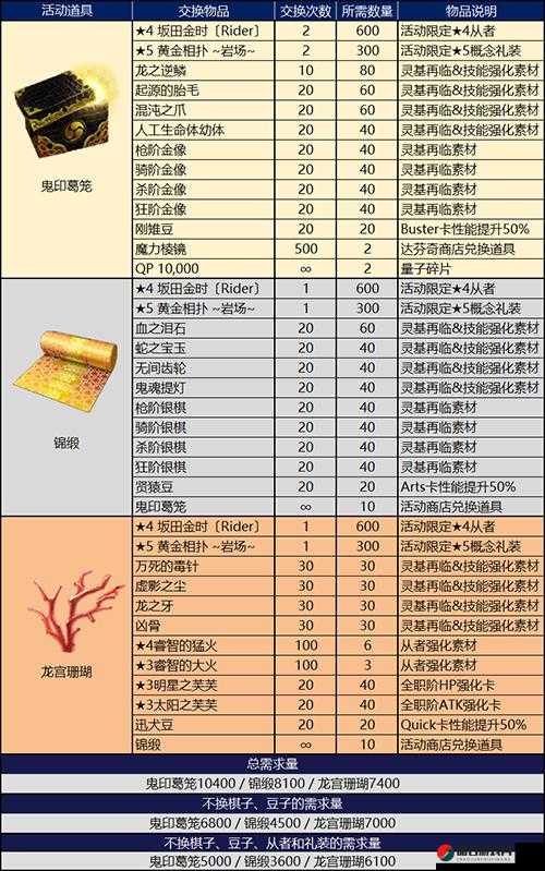 FGO鬼岛复刻活动深度解析，龙宫珊瑚速刷技巧与兑换指南全攻略