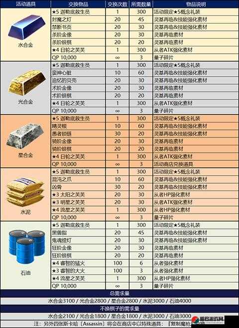 FGO鬼岛复刻活动全解析，商店兑换表及所需材料素材一览