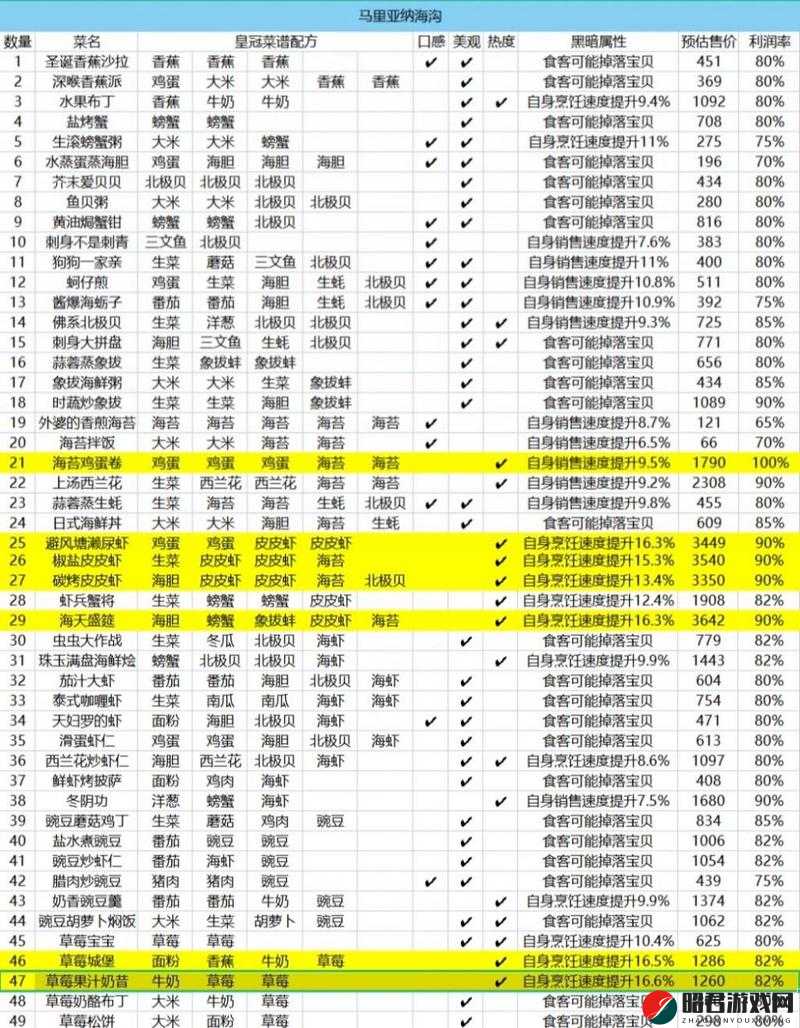 黑暗料理王豌豆蘑菇鸡丁皇冠配方，全面详解制作步骤与技巧