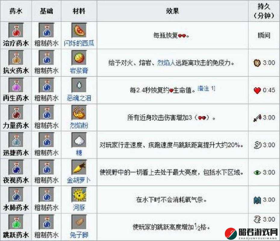 传送门骑士游戏指南，普通治疗药水的效果解析、配方详解及图鉴展示