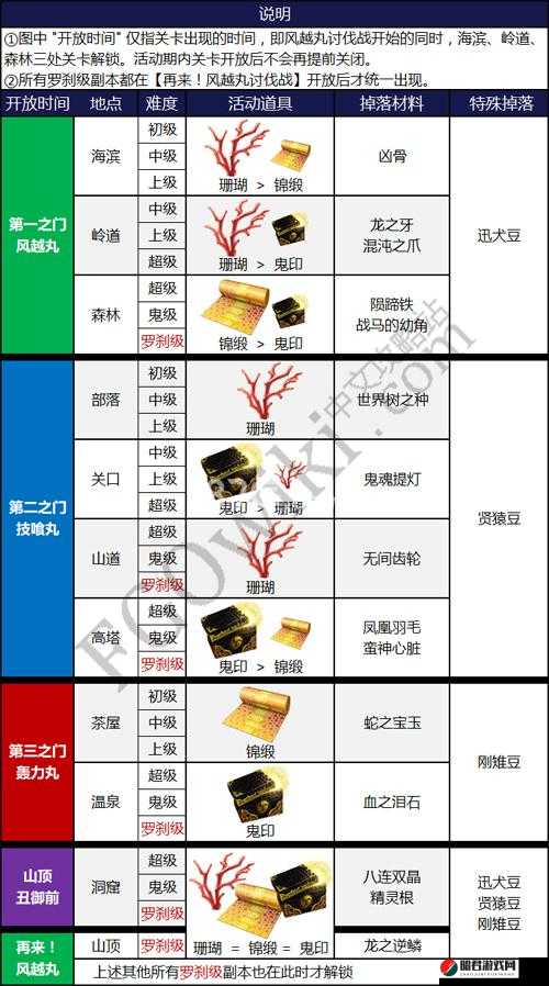 FGO罗生门复刻活动深度攻略，鬼遣级讨伐战配置推荐与掉落物品详解