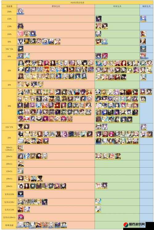 FGO自充从者选择指南，全面解析自充英灵宝具伤害表现与优劣