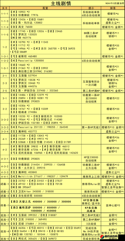 FGOCCC联动主线本全面攻略，详解配置与主线剧情敌方阵容一览