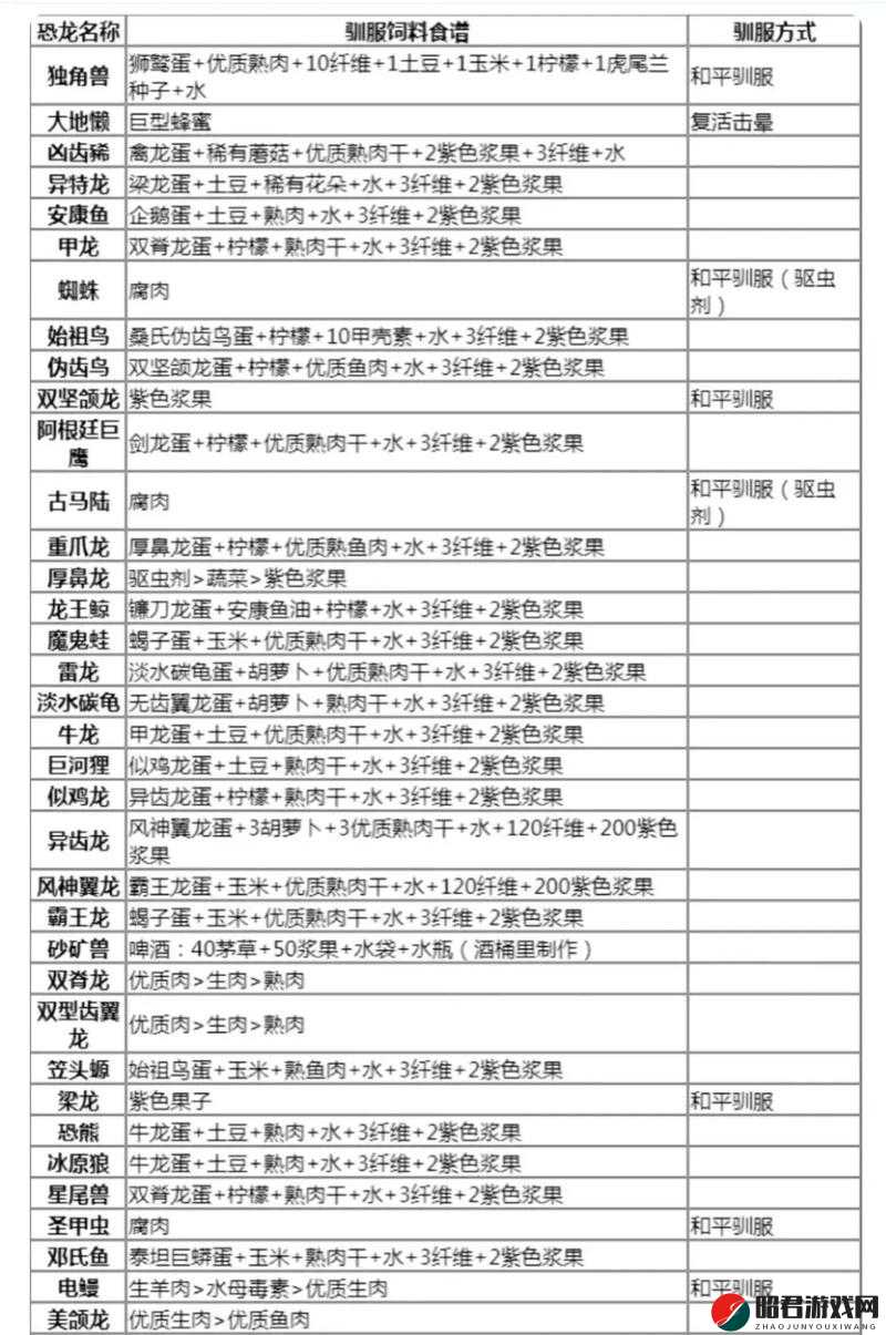 方舟生存进化游戏中始祖鸟的驯化饲料种类及代码图鉴详解