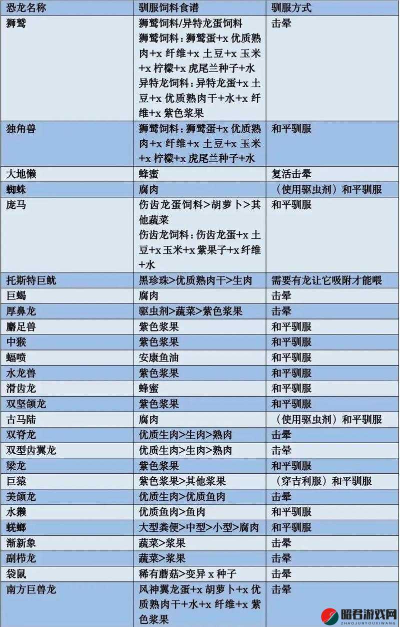 方舟生存进化游戏指南，恐爪龙代码获取及专属驯化饲料图鉴详解