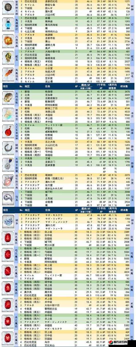 FGOCCC联动攻略，起落之腿自由本与双子Free本配置及掉落物品详解