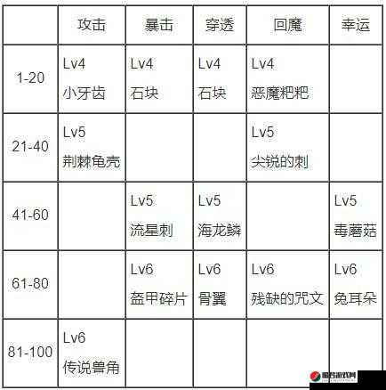 贪婪洞窟2游戏指南，全面解析火属性附魔材料获取层数与位置