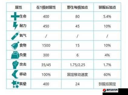 方舟生存进化深度解析，帝王鳄驯化全攻略及饲料属性揭秘