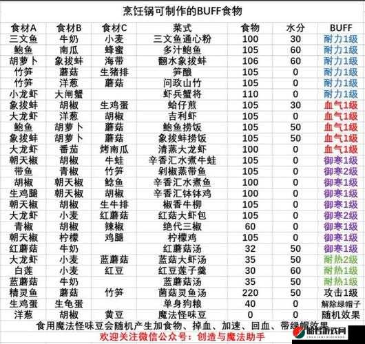 创造与魔法，全面解析食物BUFF加成攻略，助力你的冒险之旅如虎添翼、事半功倍