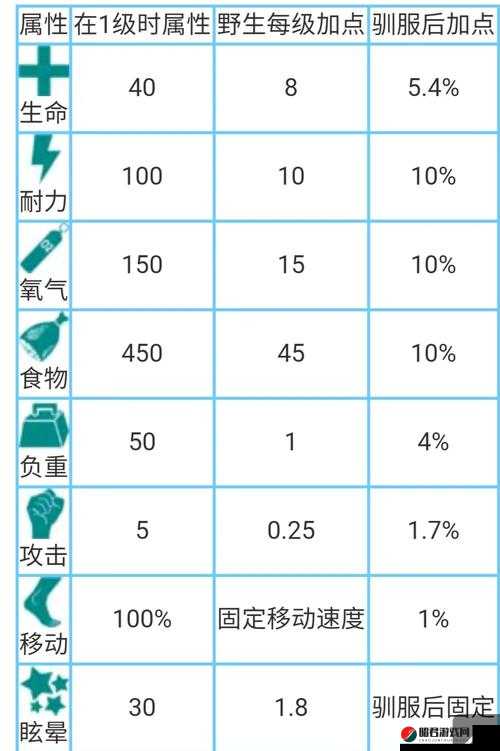 方舟生存进化游戏渡渡鸟图鉴详解及驯化所需饲料属性一览