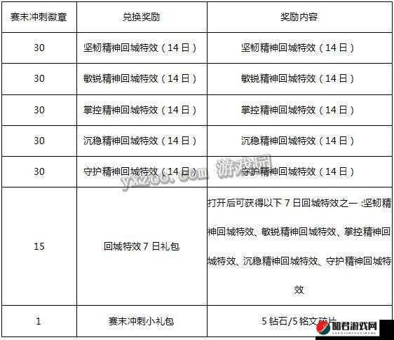 王者荣耀赛末冲刺徽章获取途径、上限及每日最多获取数量详解