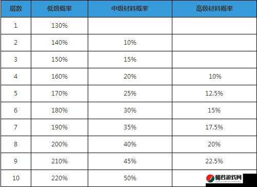 阴阳师觉醒副本各层爆率详解，刷哪一层获取觉醒材料最优？