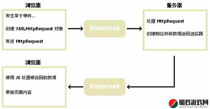 AJAX 深入浅出：全面解析 AJAX 技术的原理与应用