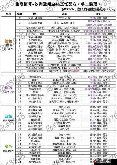 方舟，生存进化游戏内全面食谱大全及详细烹饪配方一览表