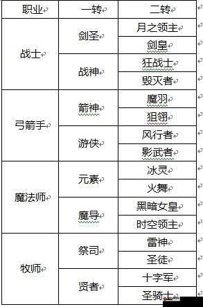 龙之谷手游战神二转职业选择攻略，深度解析哪个职业更适合战神转职