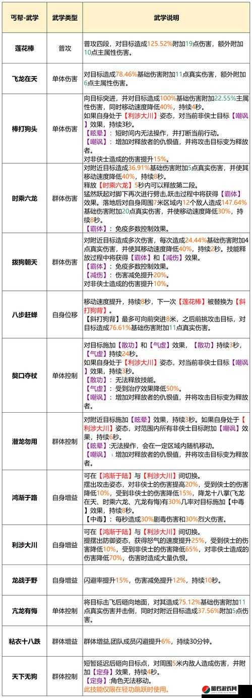 天龙八部手游丐帮技能全攻略，详解丐帮技能特点与高效搭配策略