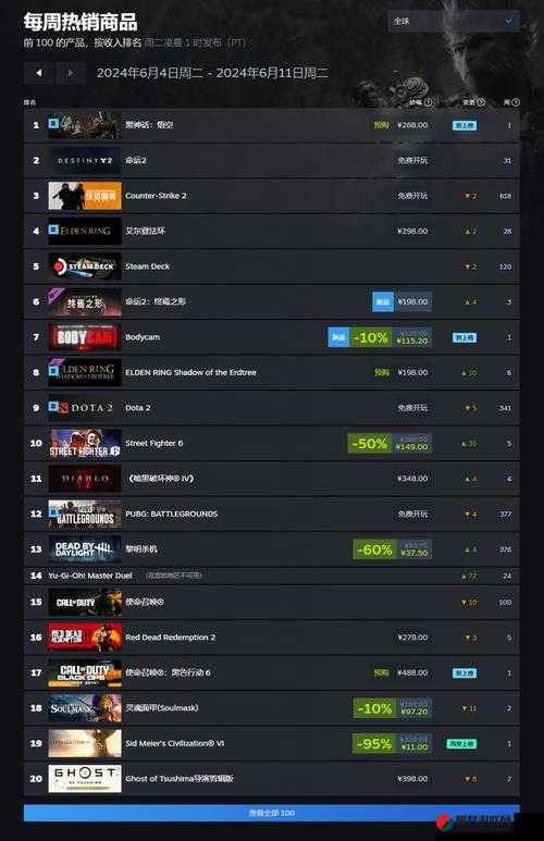 Steam 最新一周销量榜显示黑神话：游戏界的新焦点引发广泛关注