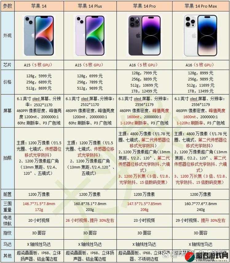 iPhone 14 欧美日韩版本区别大盘点