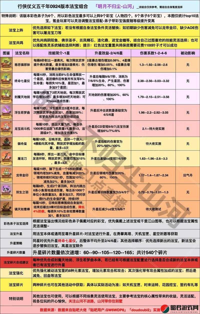 诛仙手游法宝铸元，技巧解析与高效搭配推荐指南